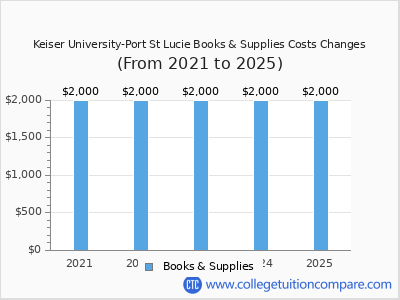Keiser University-Port St Lucie 2025 books & supplies cost chart