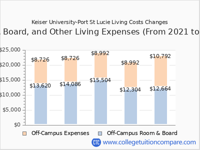 Keiser University-Port St Lucie 2025 room & board cost chart