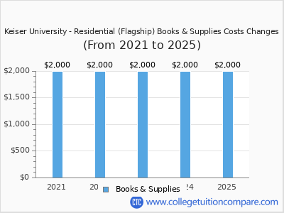 Keiser University - Residential (Flagship) 2025 books & supplies cost chart