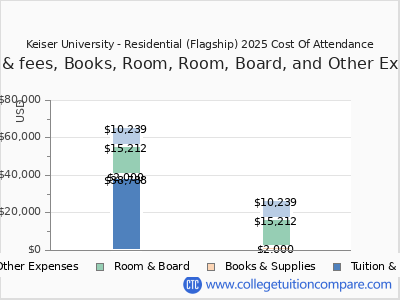 Keiser University - Residential (Flagship) 2025 COA (cost of attendance) chart