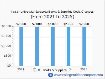 Keiser University-Sarasota 2025 books & supplies cost chart