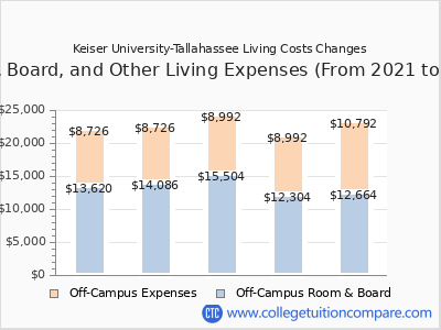 Keiser University-Tallahassee 2025 room & board cost chart