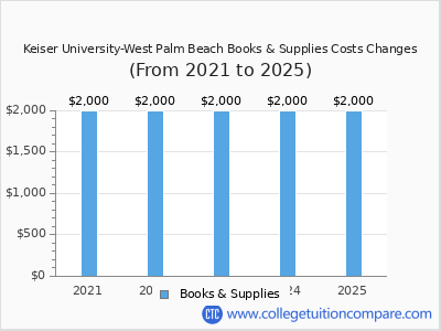 Keiser University-West Palm Beach 2025 books & supplies cost chart
