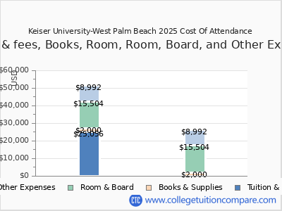 Keiser University-West Palm Beach 2025 COA (cost of attendance) chart