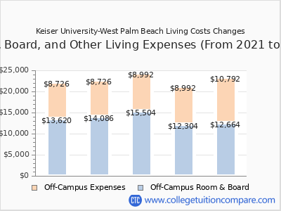 Keiser University-West Palm Beach 2025 room & board cost chart