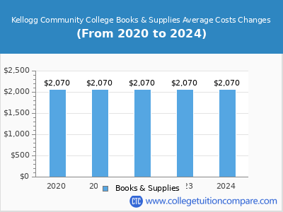 Kellogg Community College 2024 books & supplies cost chart