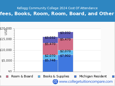 Kellogg Community College 2024 COA (cost of attendance) chart