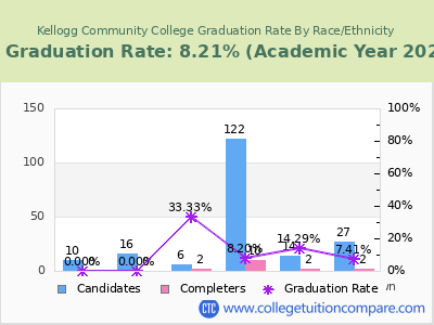 Kellogg Community College graduation rate by race