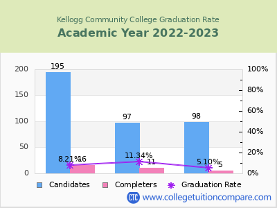 Kellogg Community College graduation rate by gender