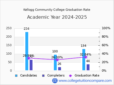 Kellogg Community College graduation rate by gender