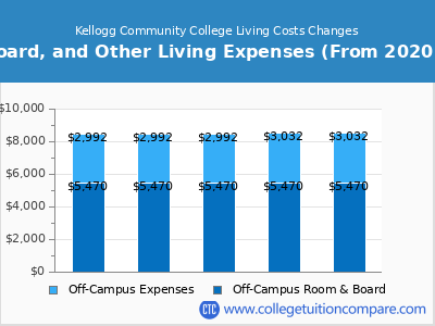 Kellogg Community College 2024 room & board cost chart