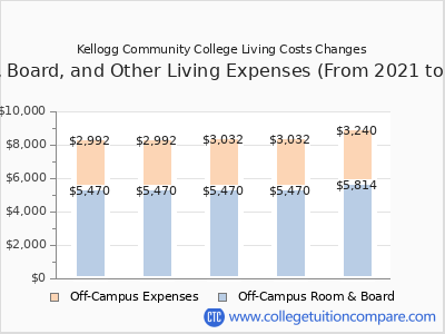 Kellogg Community College 2025 room & board cost chart