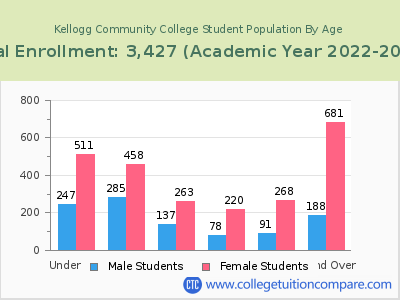 Kellogg Community College 2023 Student Population by Age chart