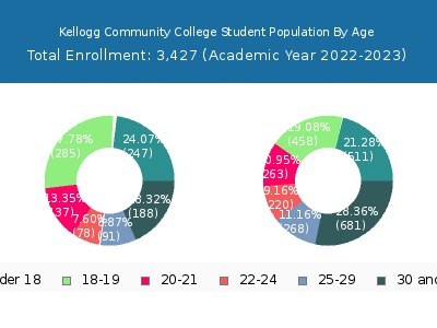Kellogg Community College 2023 Student Population Age Diversity Pie chart