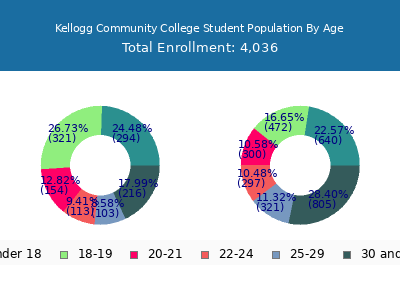 Kellogg Community College 2025 Student Population Age Diversity Pie chart