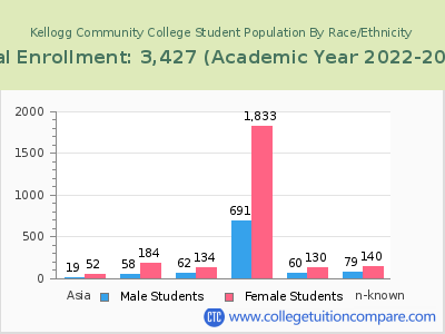 Kellogg Community College 2023 Student Population by Gender and Race chart