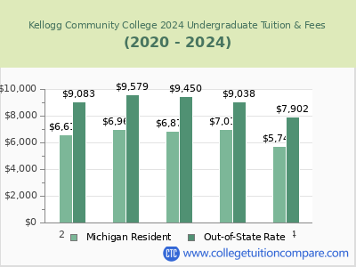 Kellogg Community College 2024 undergraduate tuition chart