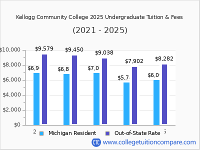 Kellogg Community College 2025 undergraduate tuition chart