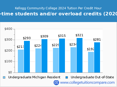Kellogg Community College 2024 cost per credit hour chart