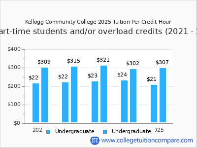 Kellogg Community College 2025 cost per credit hour chart