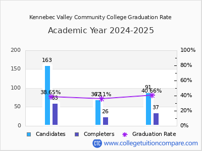 Kennebec Valley Community College graduation rate by gender