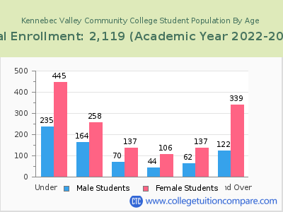 Kennebec Valley Community College 2023 Student Population by Age chart
