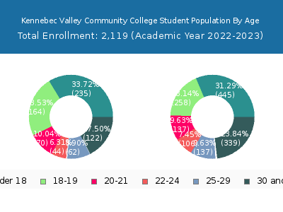 Kennebec Valley Community College 2023 Student Population Age Diversity Pie chart