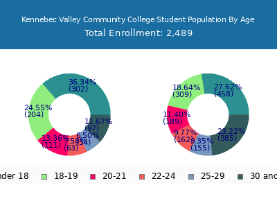 Kennebec Valley Community College 2025 Student Population Age Diversity Pie chart