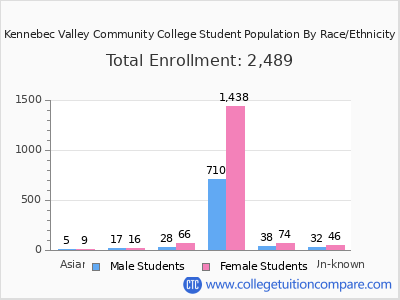 Kennebec Valley Community College 2025 Student Population by Gender and Race chart