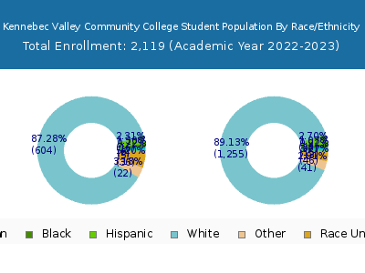 Kennebec Valley Community College 2023 Student Population by Gender and Race chart