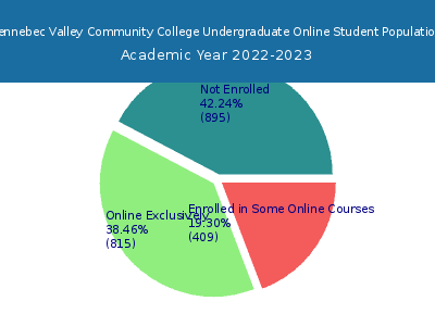 Kennebec Valley Community College 2023 Online Student Population chart