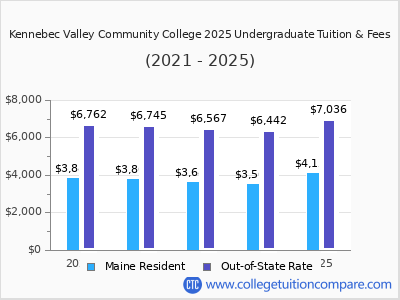 Kennebec Valley Community College 2025 undergraduate tuition chart