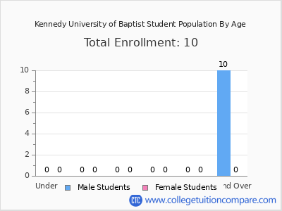 Kennedy University of Baptist 2025 Student Population by Age chart