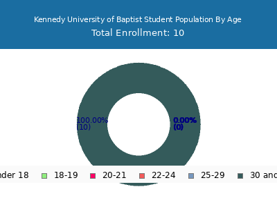 Kennedy University of Baptist 2025 Student Population Age Diversity Pie chart