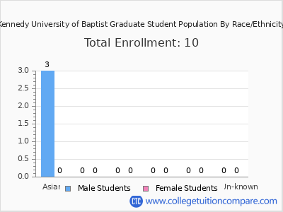 Kennedy University of Baptist 2025 Graduate Enrollment by Gender and Race chart