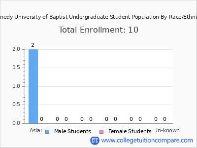 Kennedy University of Baptist 2025 Undergraduate Enrollment by Gender and Race chart