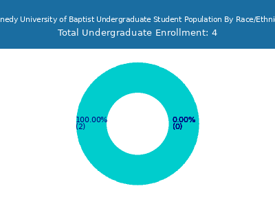 Kennedy University of Baptist 2025 Undergraduate Enrollment by Gender and Race chart
