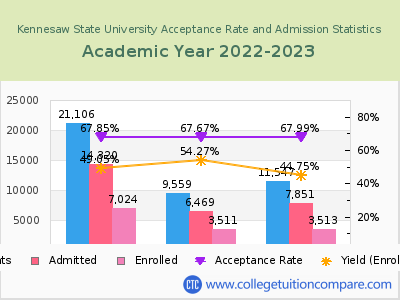 Kennesaw State University 2023 Acceptance Rate By Gender chart