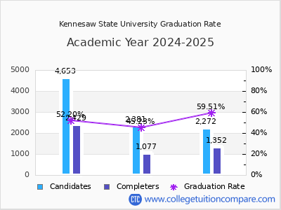 Kennesaw State University graduation rate by gender