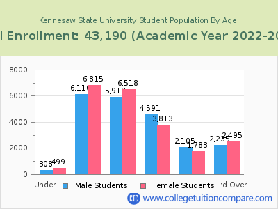 Kennesaw State University 2023 Student Population by Age chart
