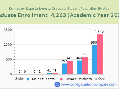 Kennesaw State University 2023 Graduate Enrollment by Age chart