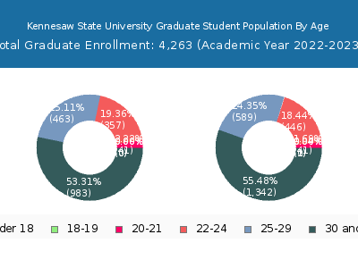 Kennesaw State University 2023 Graduate Enrollment Age Diversity Pie chart