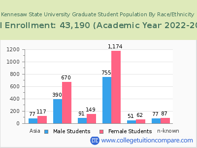 Kennesaw State University 2023 Graduate Enrollment by Gender and Race chart