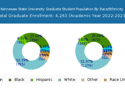 Kennesaw State University 2023 Graduate Enrollment by Gender and Race chart