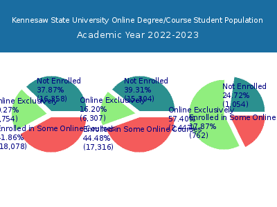 Kennesaw State University 2023 Online Student Population chart