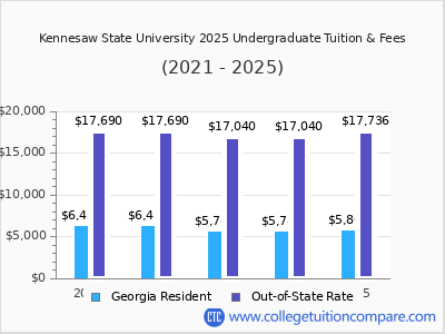 Kennesaw State University 2025 undergraduate tuition chart