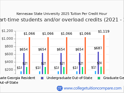 Kennesaw State University 2025 cost per credit hour chart
