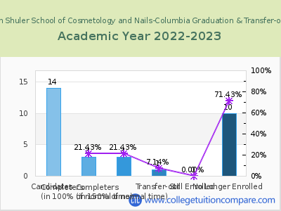 Kenneth Shuler School of Cosmetology and Nails-Columbia 2023 Graduation Rate chart
