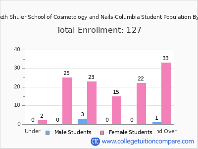 Kenneth Shuler School of Cosmetology and Nails-Columbia 2024 Student Population by Age chart