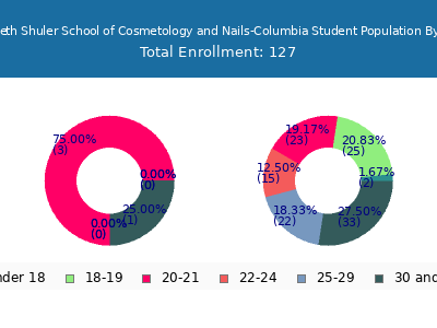 Kenneth Shuler School of Cosmetology and Nails-Columbia 2024 Student Population Age Diversity Pie chart